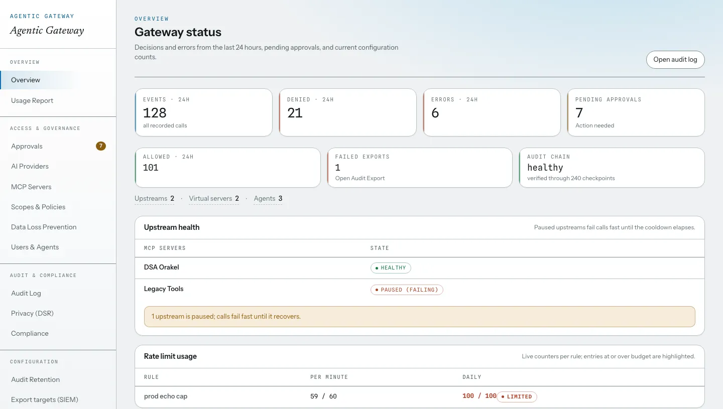 Gateway status console: decision counters for the last 24 hours, upstream health with a paused failing server, live rate-limit usage, and tools awaiting review