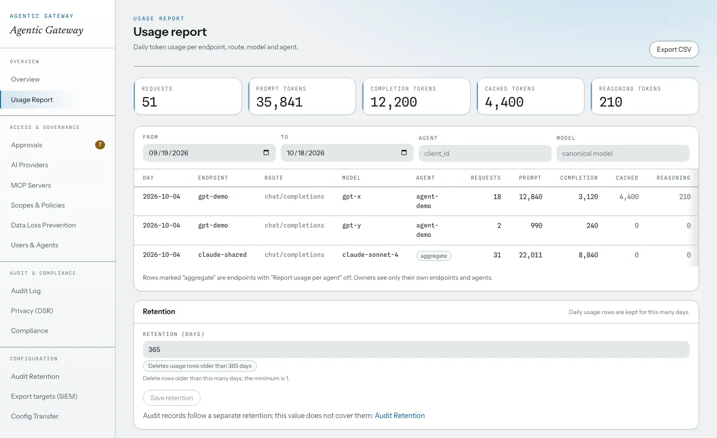 Usage report with request and token counters and a per-day breakdown by endpoint, route, model, and agent